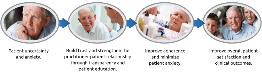 Adherence Time line